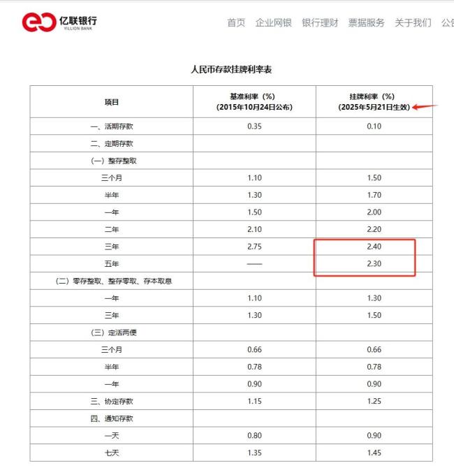 降息潮下有銀行上調(diào)一年期存款利率 吸引資金流入策略