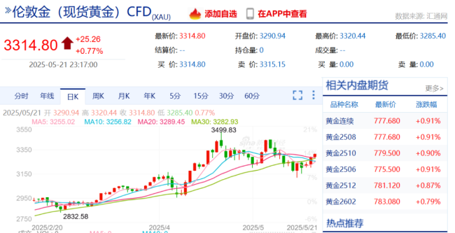 特朗普宣布“大計(jì)劃”后：美元跳水,，美債被狂拋,，國際金價大漲 全球市場震動