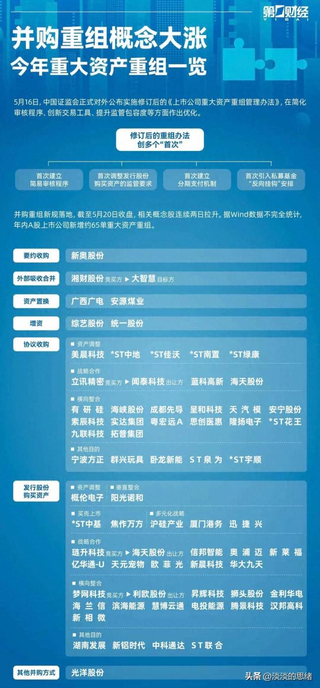 并購(gòu)重組概念大漲 今年重大資產(chǎn)重組一覽