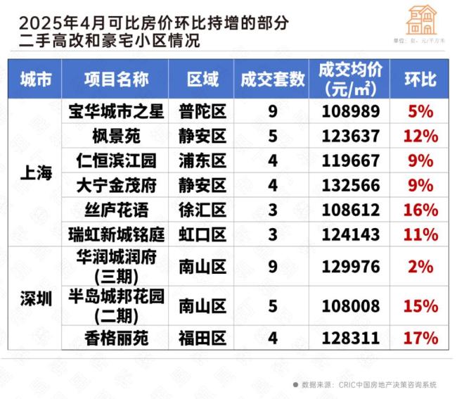 二手豪宅掛牌交易占比雙增,，什么信號,？ 高端市場堅挺信號