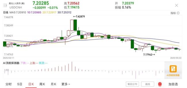 人民幣匯率升破7點2，多空“廝殺”下,，誰在主導(dǎo)這波行情,？