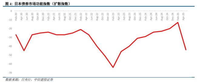 中信建投：日債大跌怎么看 流動性問題引關(guān)注