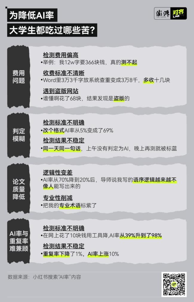 畢業(yè)論文AI檢測(cè)靠譜嗎 又貴又不穩(wěn)定引發(fā)爭(zhēng)議