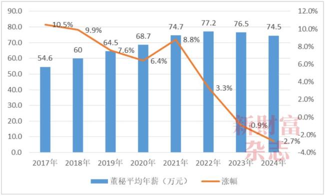738万！A股最贵董秘年薪曝光！近七成公司涨薪，一半在缩编！比亚迪增员26.5万VS隆基减员近半