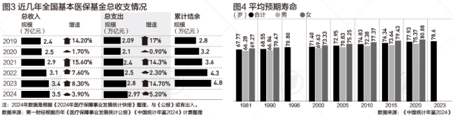 我國醫(yī)保參保人數(shù)從1800萬到13.3億 全民覆蓋成就顯著