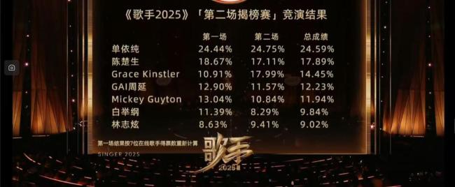 歌手2025 爭(zhēng)議賽果引熱議