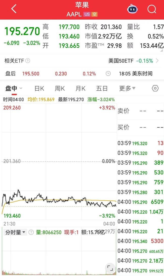 蘋果市值一夜蒸發(fā)超6500億元 特朗普呼吁iPhone美國制造