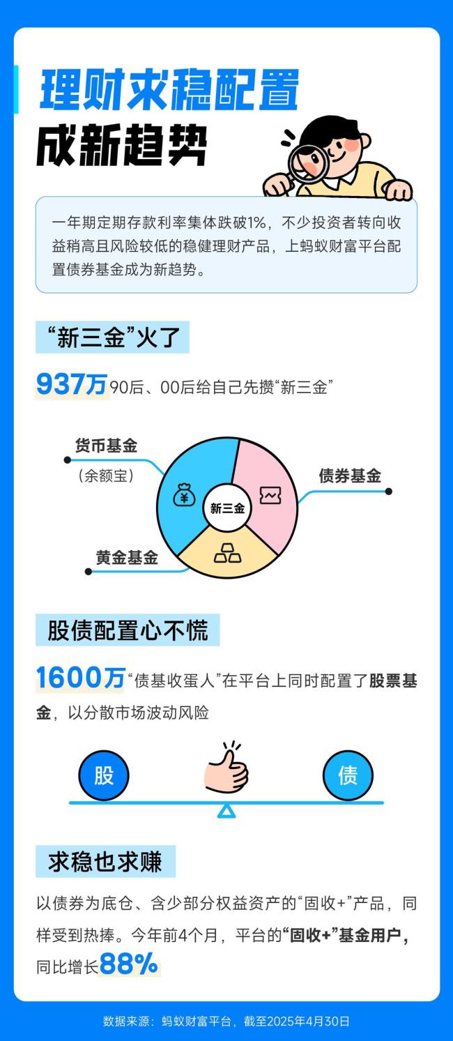 年輕人給自己攢起了新三金 穩(wěn)健配置成趨勢(shì)