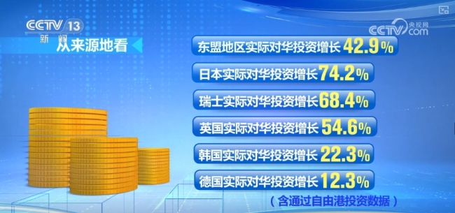 中國經(jīng)濟(jì)加力發(fā)展動力強(qiáng)勁 外資持續(xù)增長注入活力