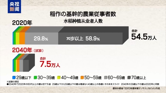日本米荒并非天災而是人禍，米價咋就難倒了這個“吃米大國”,？