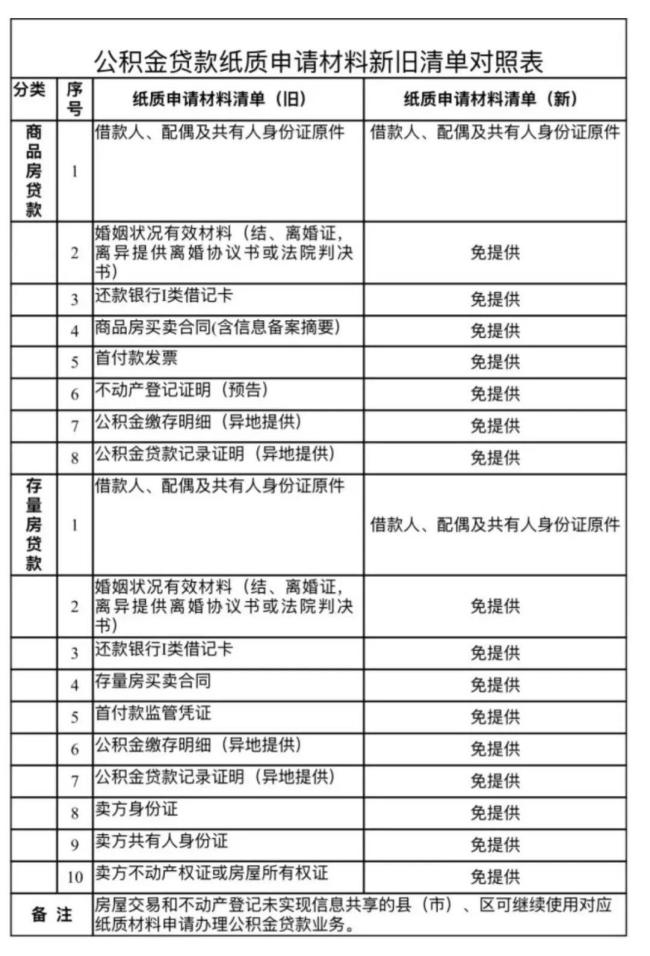 鄭州公積金貸款實現(xiàn)一證辦