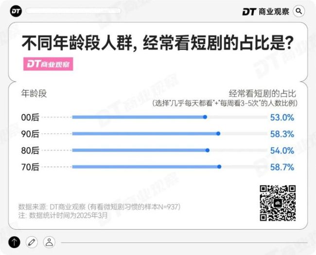 短劇植入，撬不動(dòng)96.4%直男的錢包