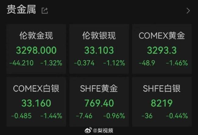 國際金價(jià)大幅下挫 現(xiàn)貨黃金跌破3300美元