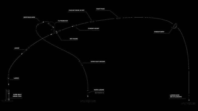SpaceX星艦第九次試飛順利點(diǎn)火升空 首次重復(fù)使用助推器