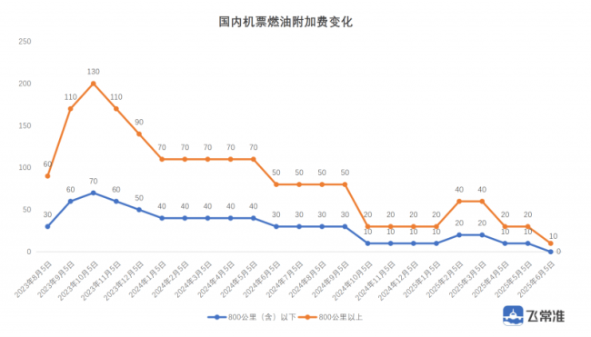 國內(nèi)800公里內(nèi)航線將免征燃油附加費,！