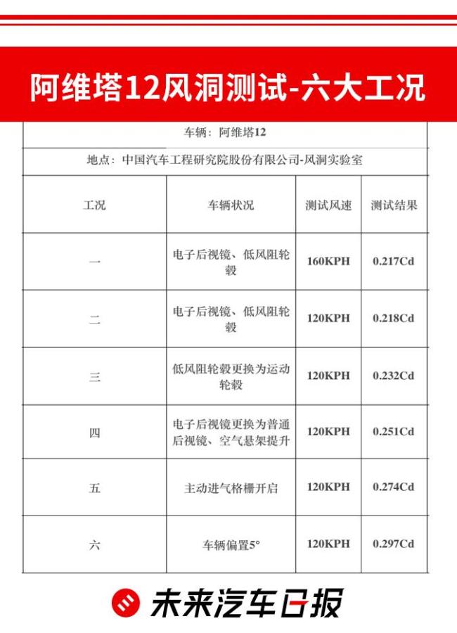 汽車工程師如何看待阿維塔風(fēng)阻爭議