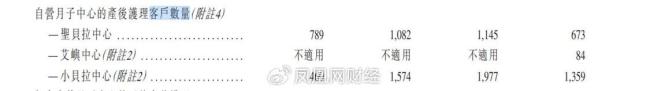 贵妇扎堆的“月子中心”IPO 圣贝拉月子中心28天收费13.88万起