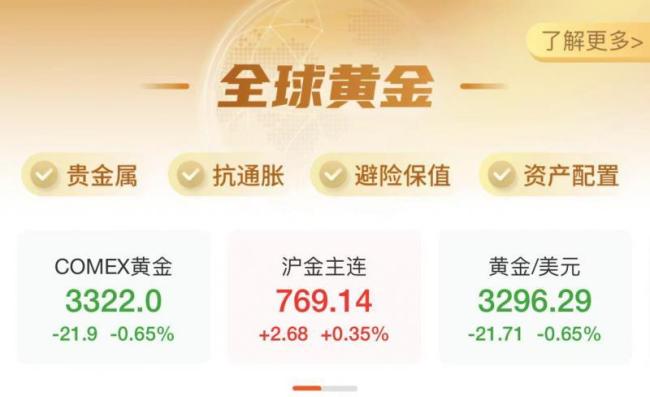 黃金現(xiàn)貨期貨雙跌