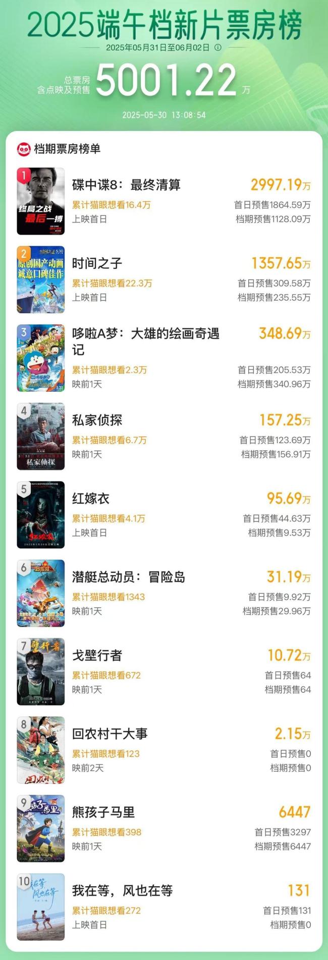 2025端午檔新片票房破5000萬