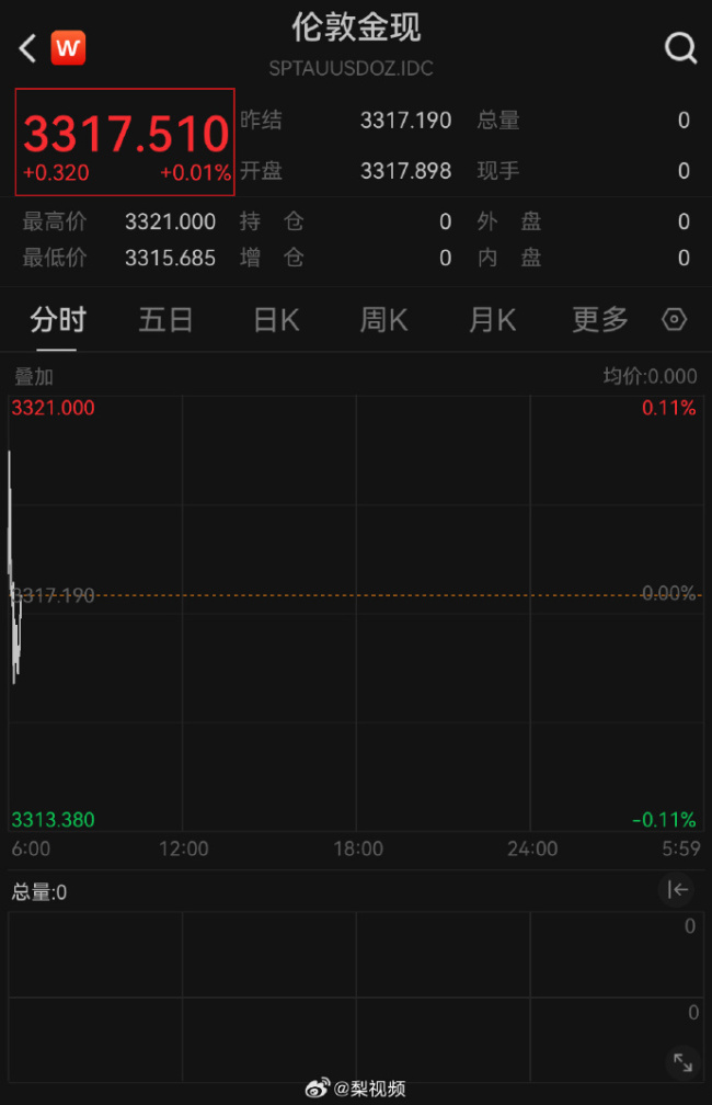 金價復漲,！國際金價反彈