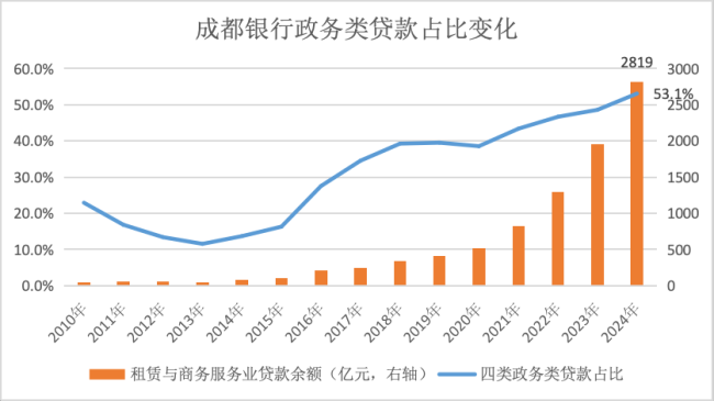 成都銀行14年估值大逆轉(zhuǎn) 政務(wù)類業(yè)務(wù)助力逆襲