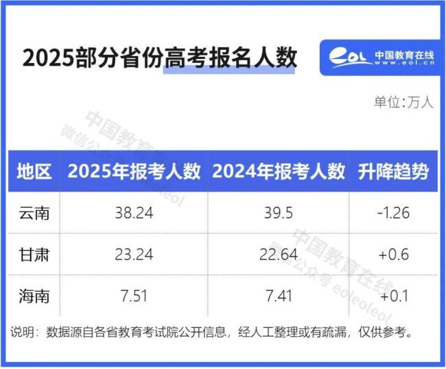 高考人數(shù)下降 上好大學會更容易嗎 報名人數(shù)減少競爭減小