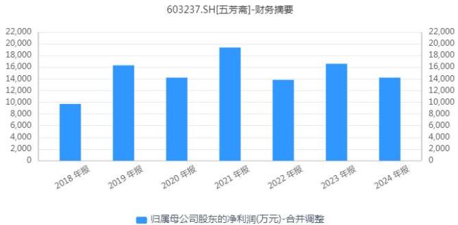 五芳齋陷多重困局 業(yè)績下滑與庫存壓力增大