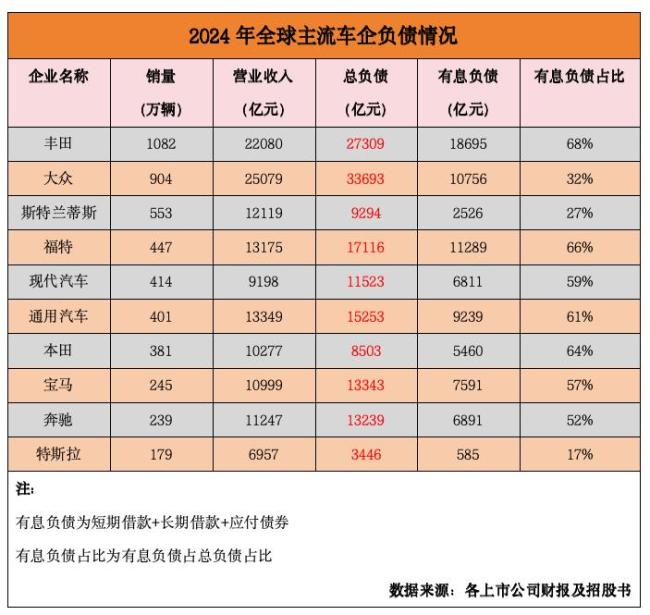 “車圈恒大”到底存不存在 中國車企財務更穩(wěn)健