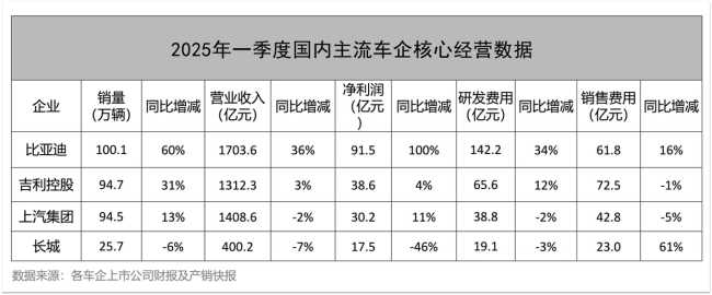 “車圈恒大論”之下汽車行業(yè)誰最焦慮 負(fù)債真相解析