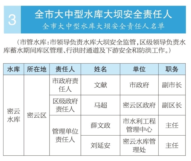 北京：2025年全市防汛抗旱相關(guān)責(zé)任人公示名單 接受社會(huì)監(jiān)督