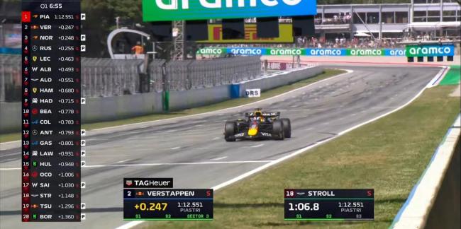 F1西班牙站排位賽：皮亞斯特里奪桿位,，邁凱倫強(qiáng)勢領(lǐng)跑