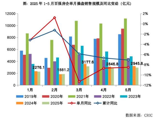 今年首個(gè)“千億房企”誕生 保利發(fā)展領(lǐng)跑市場(chǎng)