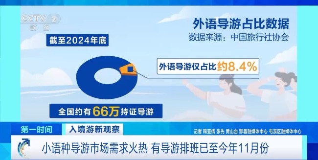 小语种导游成"香饽饽"！有导游排班已至今年11月份