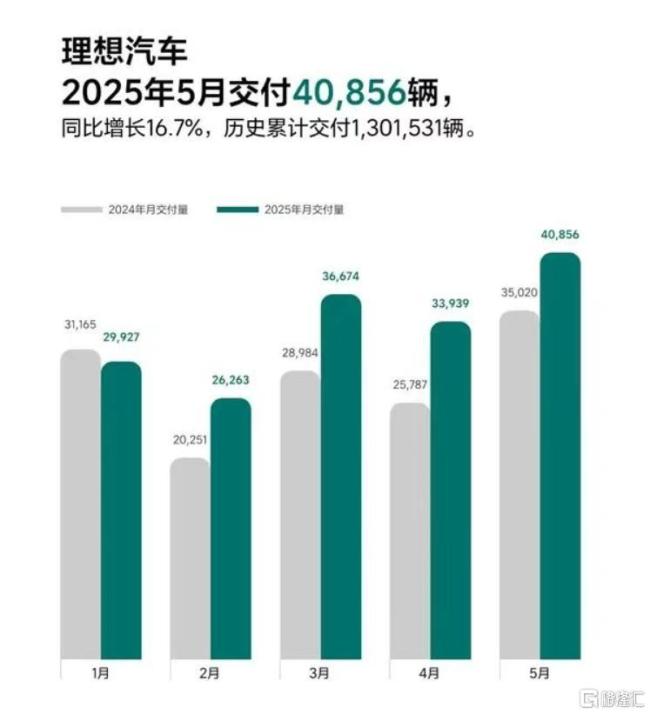 零跑連續(xù)3個月新勢力銷量第一 穩(wěn)居榜首增速強勁