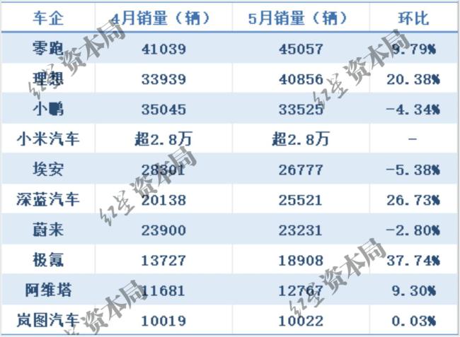 车企5月份销量数据 零跑再创历史新高-比亚迪下一步的发展究竟会怎样 技术创新引领