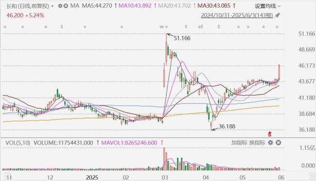 長和股價日內(nèi)漲超5%