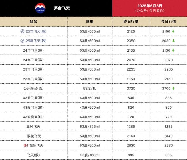 飛天茅臺價格直逼2000元 批發(fā)價微跌