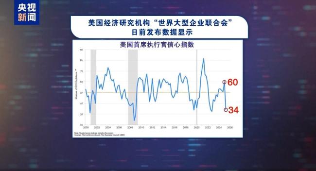 美經(jīng)濟唱衰 特朗普政府急下通牒 關(guān)稅政策加劇不確定性