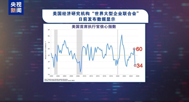 美经济唱衰声一片 特朗普政府急下通牒