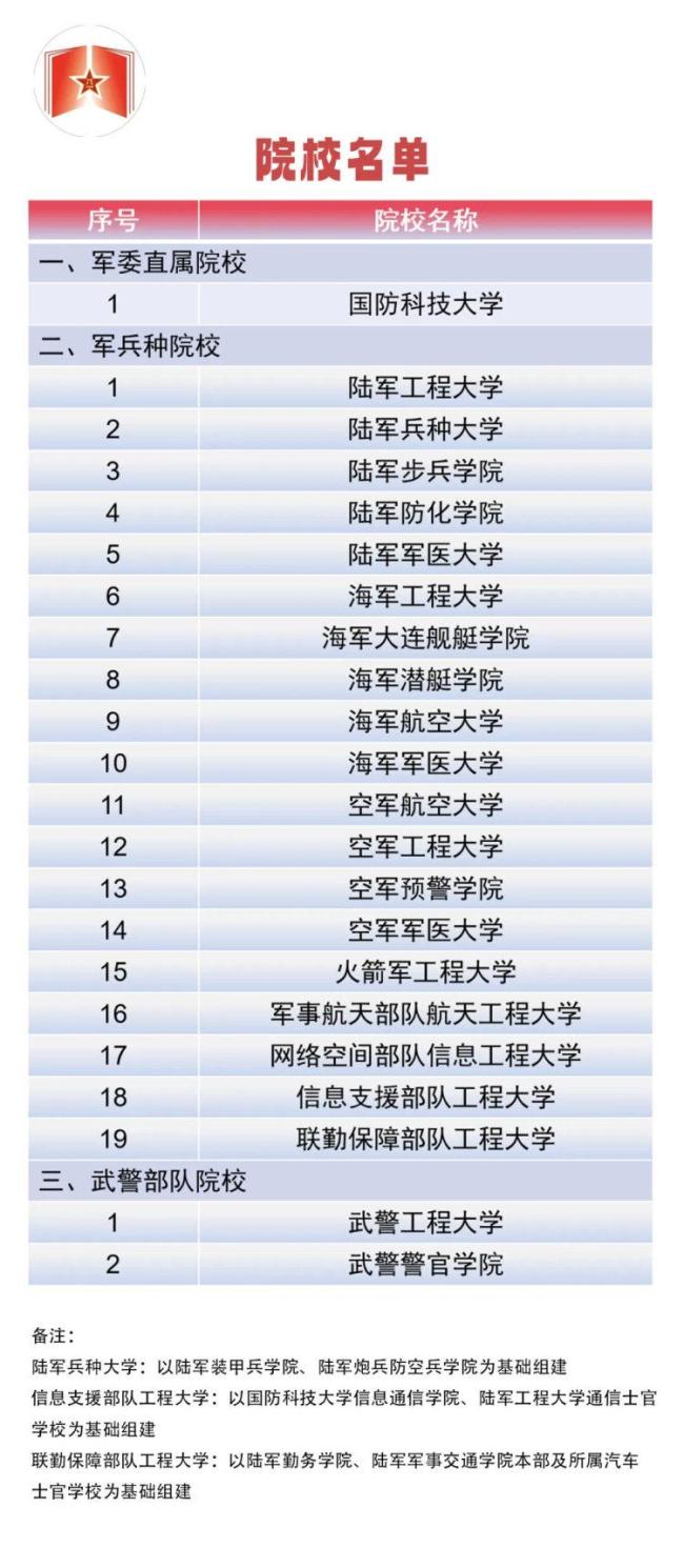 22所軍校面向普高畢業(yè)生招生 報考條件與錄取須知