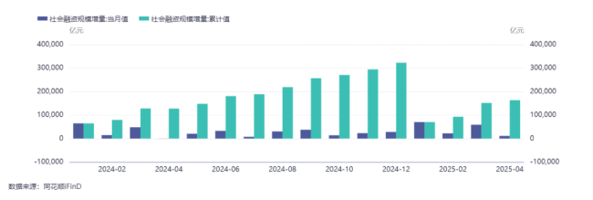 專家：5月宏觀經(jīng)濟指標預(yù)測 投資消費出口分化明顯