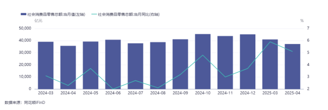 專家：5月宏觀經(jīng)濟指標(biāo)預(yù)測 投資消費出口分化明顯