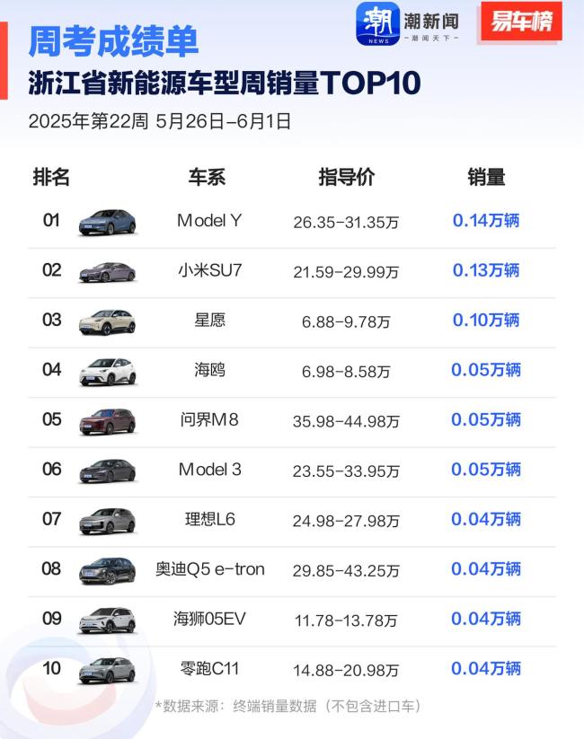 第22周汽車銷量排行出爐 端午假期推動銷量增長