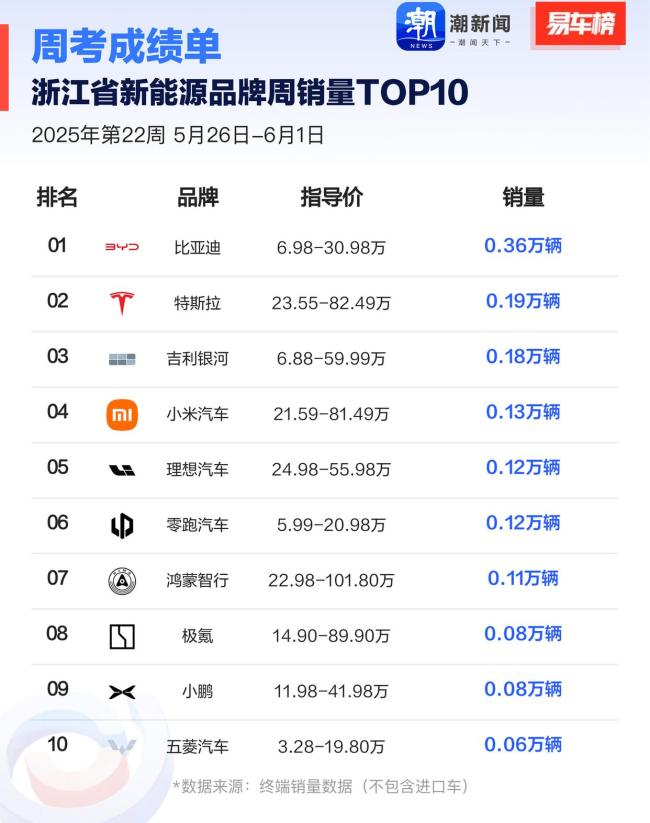 第22周汽車銷量排行出爐 端午假期推動銷量增長