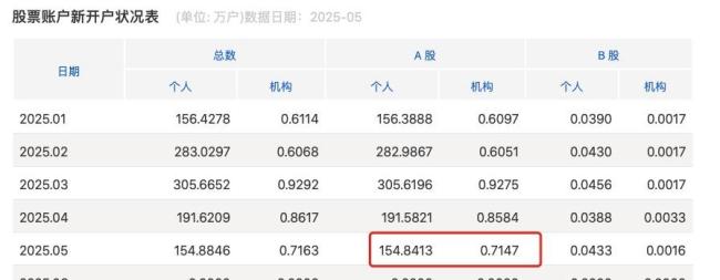 上交所最新披露：新增156萬戶 同比增長22.86%