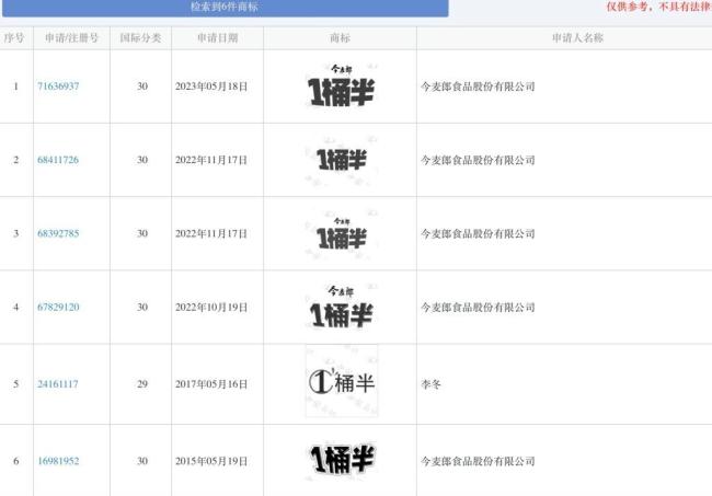 今麥郎1桶半未達(dá)宣稱1.5倍分量 性價(jià)比爭(zhēng)議再起