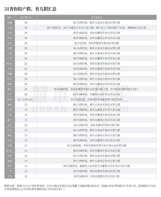 都在鼓勵(lì)結(jié)婚生娃，哪個(gè)省份更“友好”,？婚育假期調(diào)整引發(fā)關(guān)注