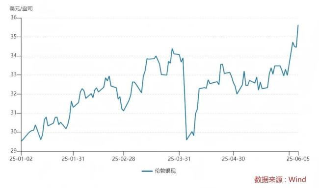 白銀價格創(chuàng)13年來新高 未來如何走