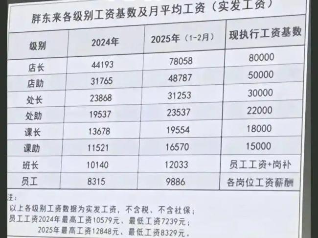胖东来营收已破百亿：它只是做了一个商超该做的事 “胖东来模式”成标杆