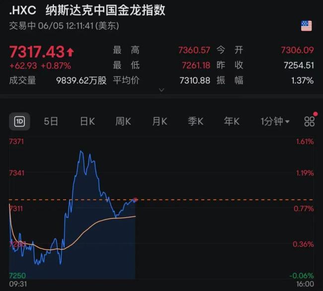 中国资产突然爆发 美股中概股集体走强